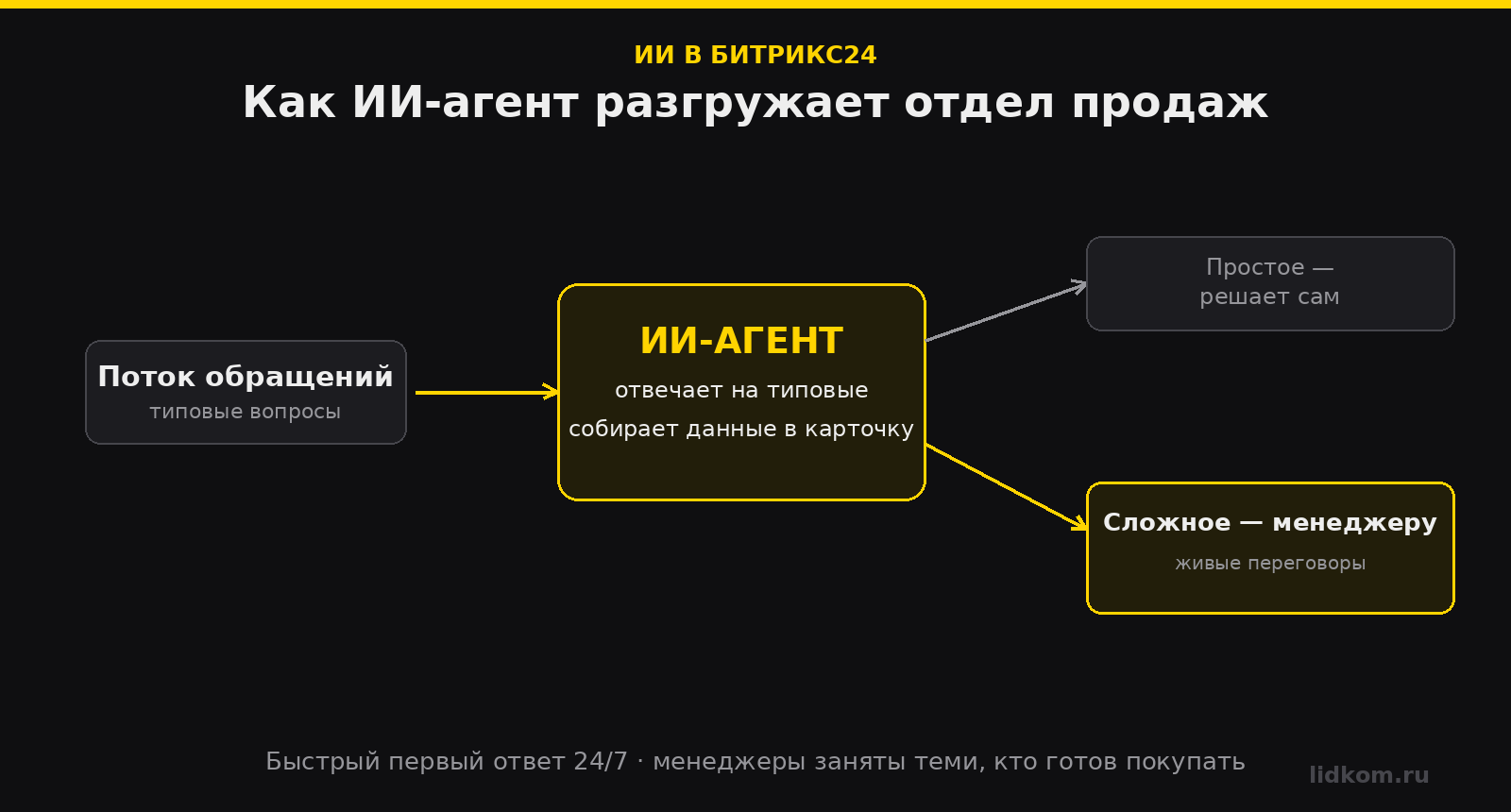 ИИ-агент в Битрикс24 обрабатывает поток обращений и передаёт сложные диалоги менеджеру