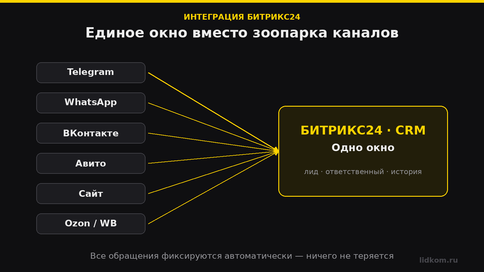 Интеграция каналов Битрикс24 — Telegram, WhatsApp, ВКонтакте, Авито и сайт в одном окне CRM