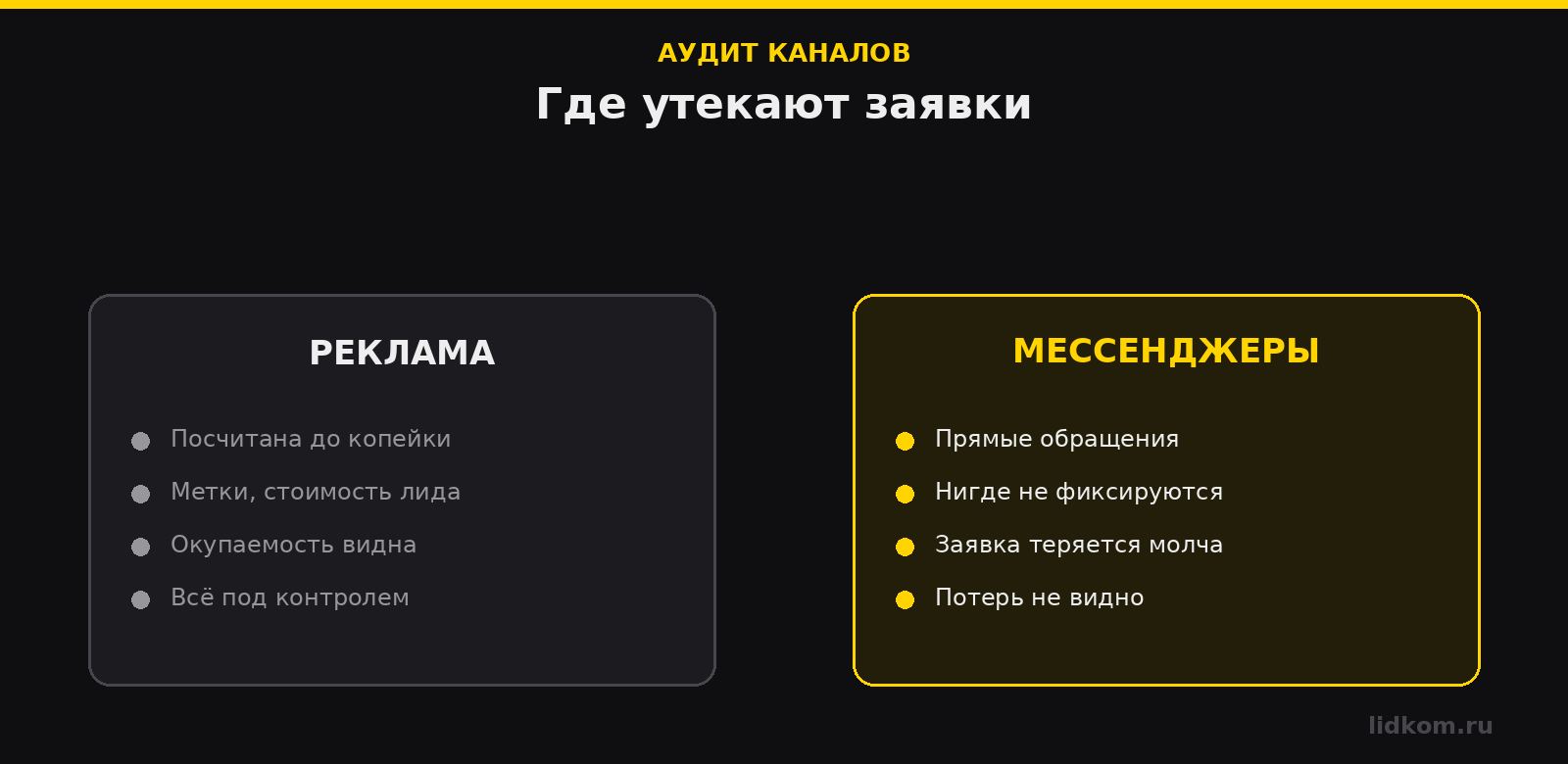 Аудит каналов: реклама посчитана, а заявки из мессенджеров теряются