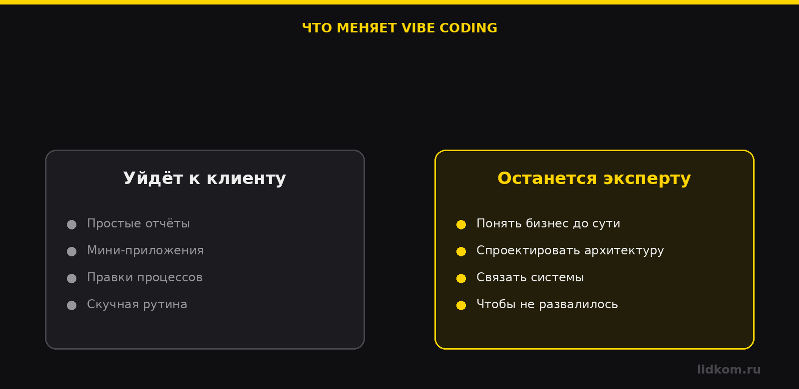 Vibe coding: что уйдёт к клиенту, а что останется интегратору