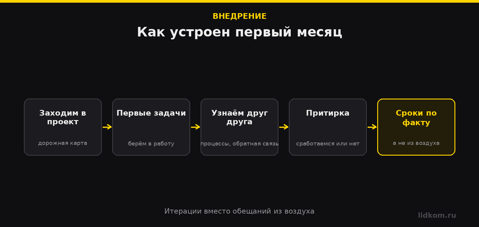 Первый месяц с интегратором: итерации и притирка вместо оценки из воздуха