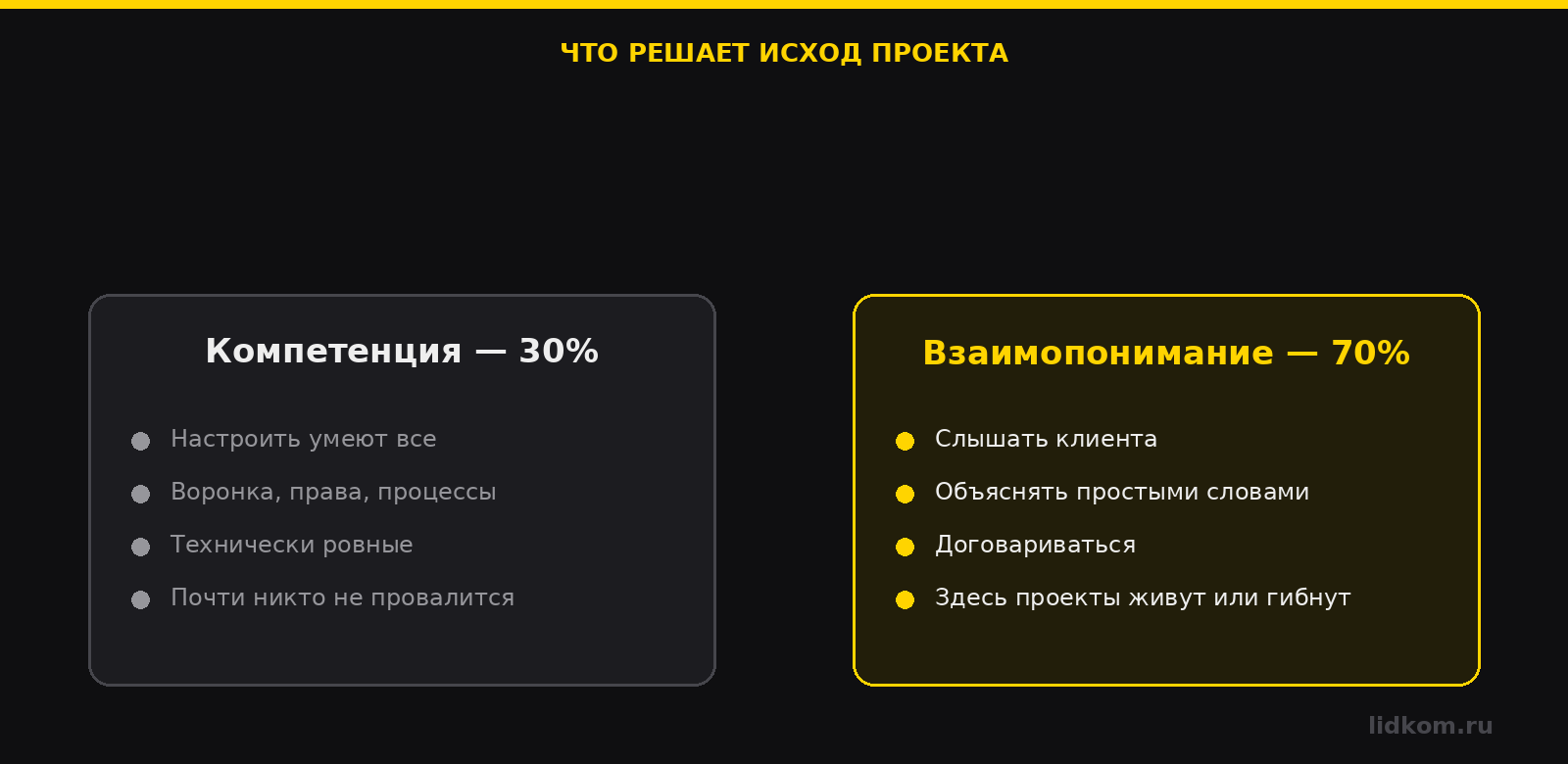 Успех внедрения: 70% взаимопонимание, 30% техническая компетенция