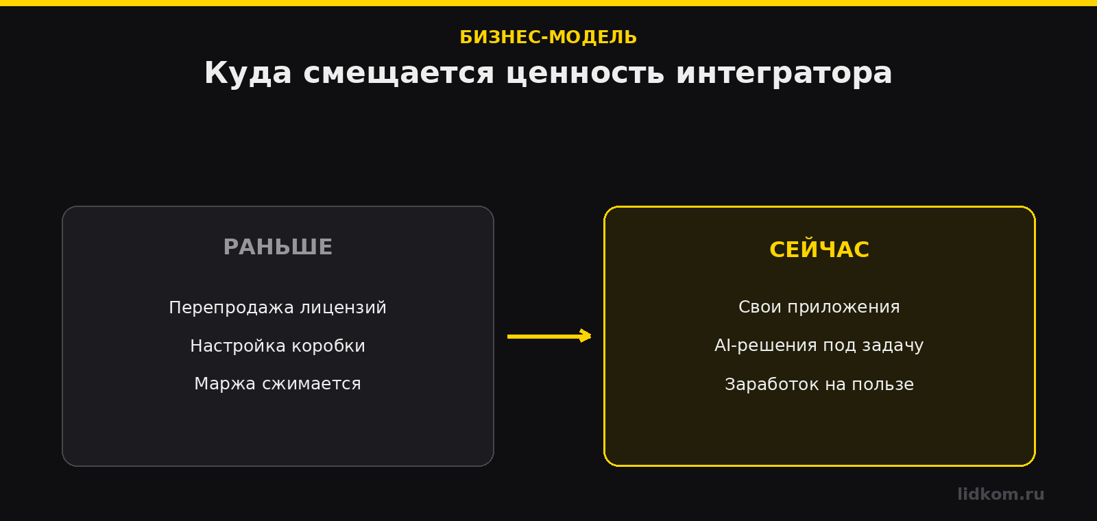 Бизнес-модель интегратора: от заработка на лицензиях к продуктам