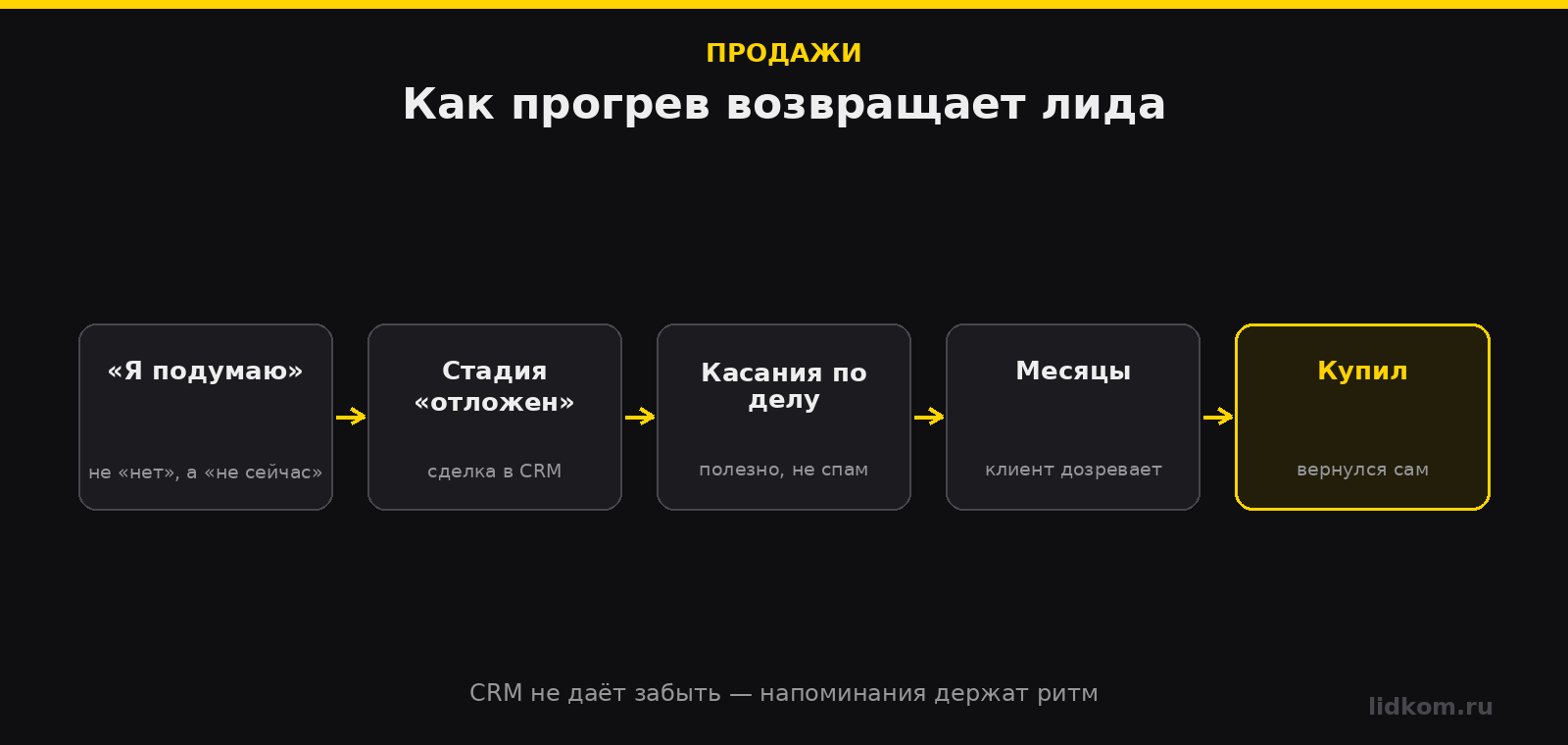 Прогрев лида в CRM: от «я подумаю» до покупки через полгода