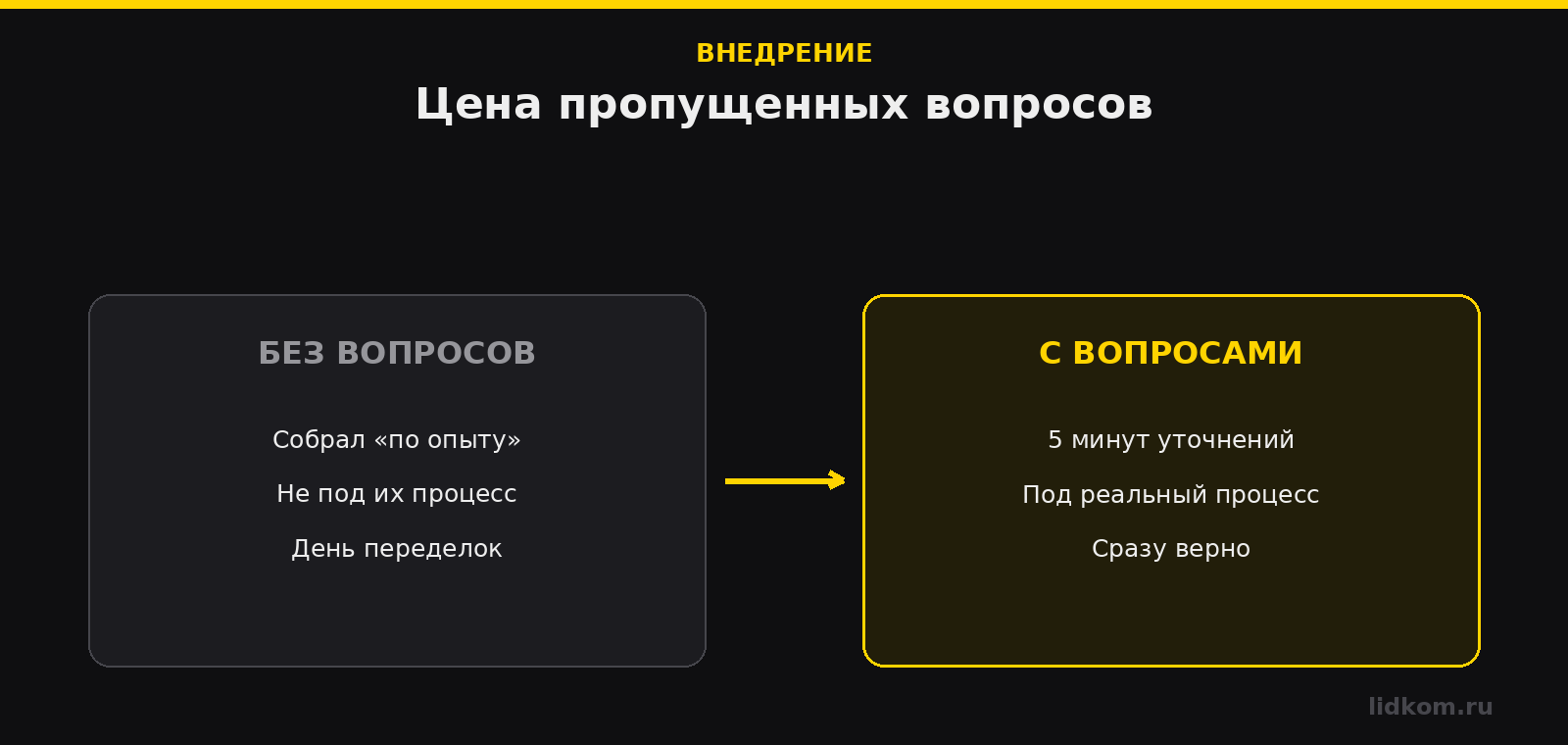 Вопросы на старте внедрения экономят дни переделок