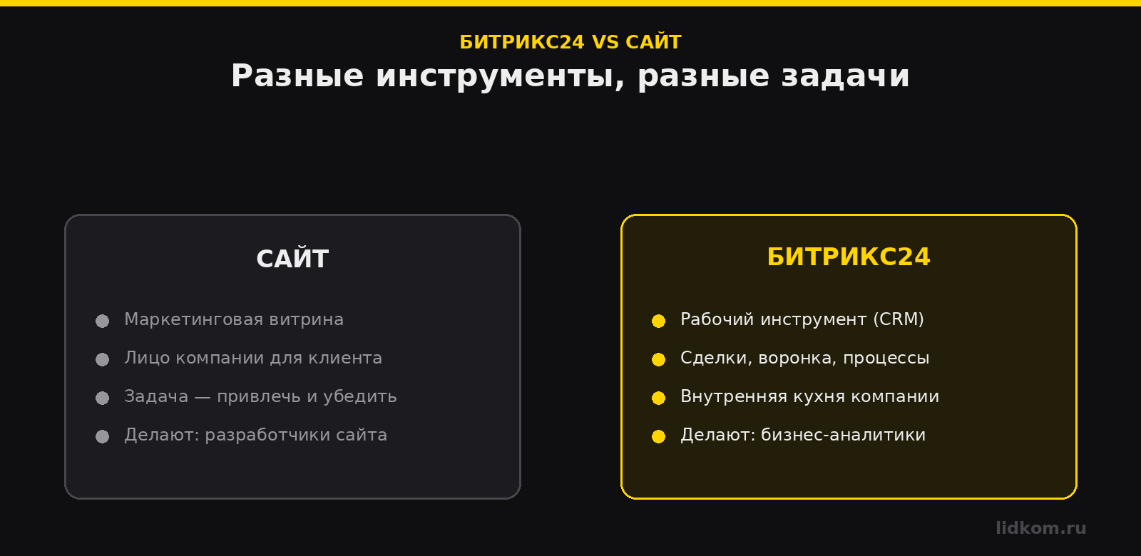 Битрикс24 против сайта: рабочий инструмент CRM и маркетинговая витрина