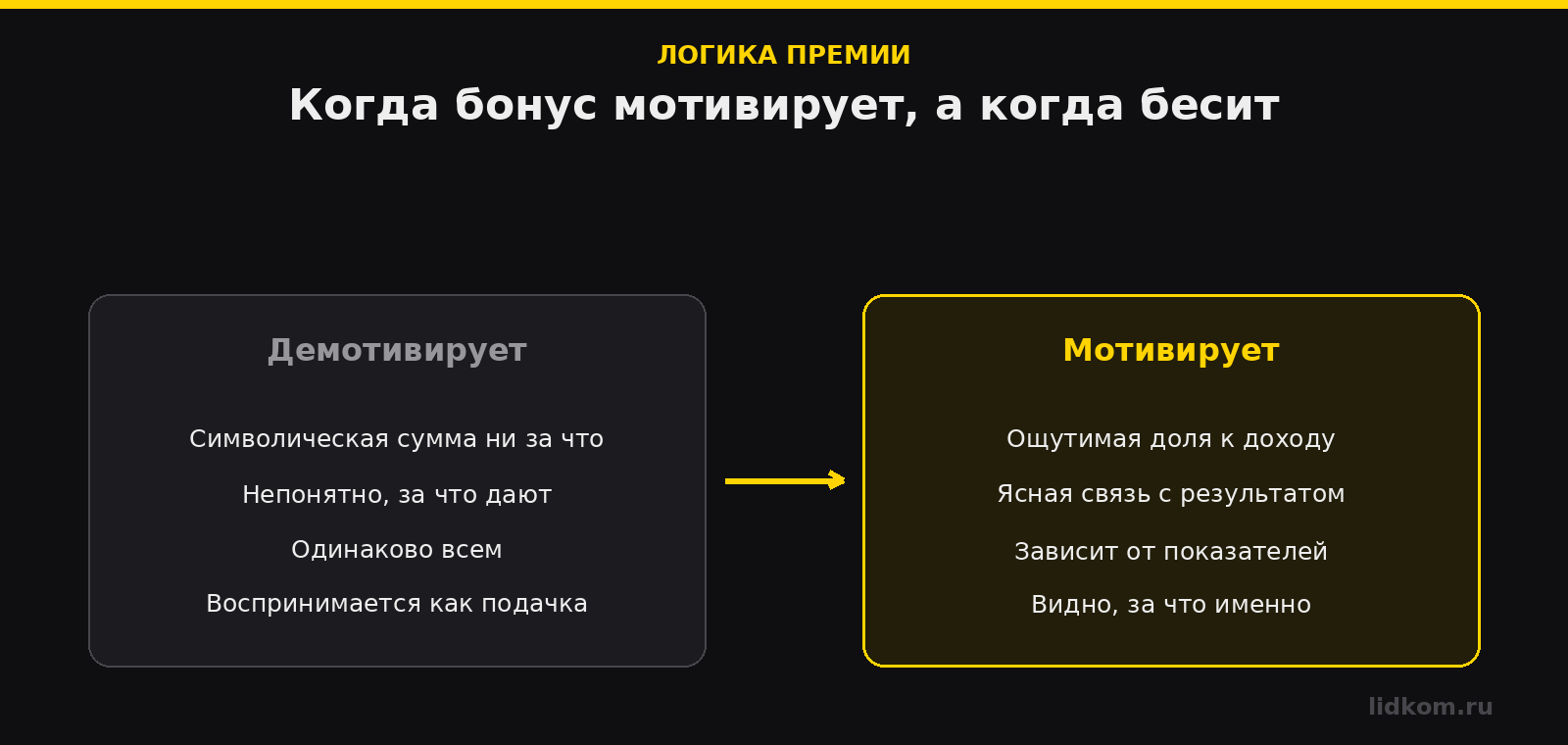 Когда премия мотивирует, а когда демотивирует сотрудника