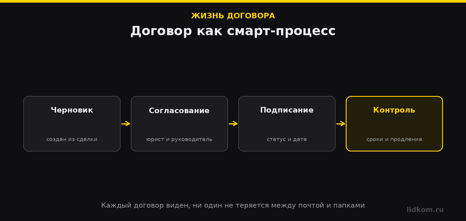 Договор как смарт-процесс: черновик, согласование, подписание, контроль сроков