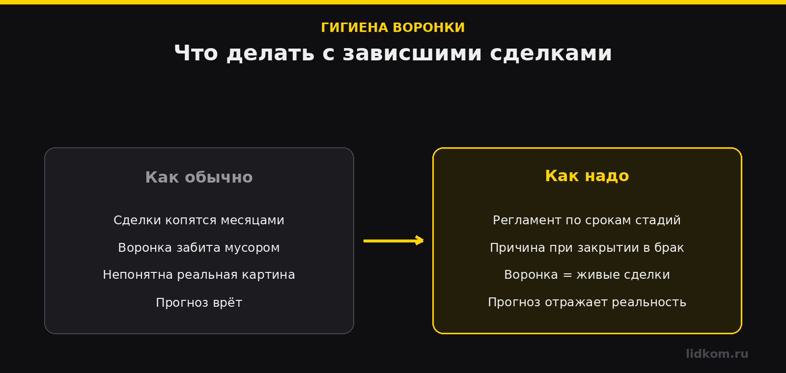 Что делать с зависшими сделками: гигиена воронки продаж