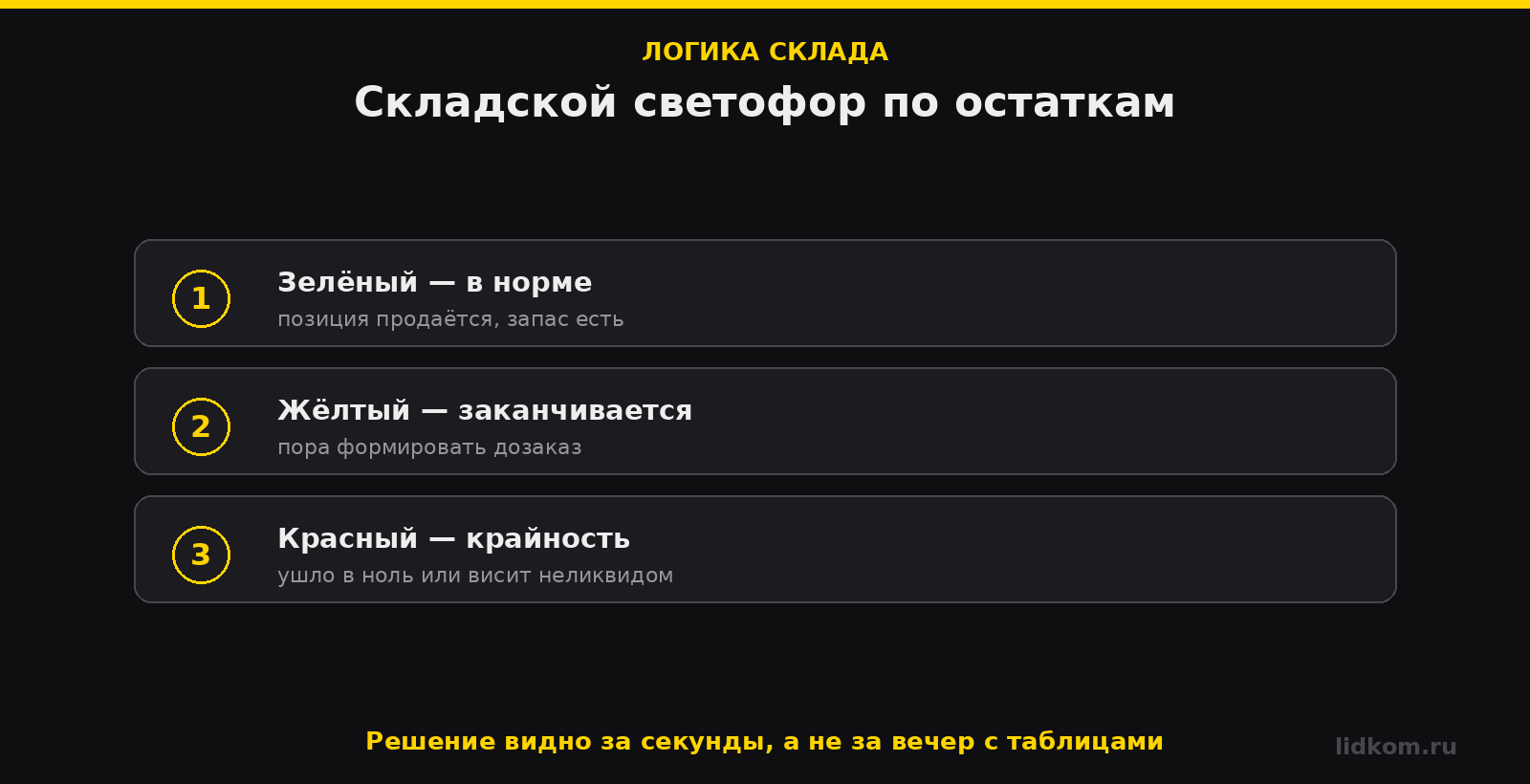 Складской светофор: зелёный, жёлтый и красный по остаткам