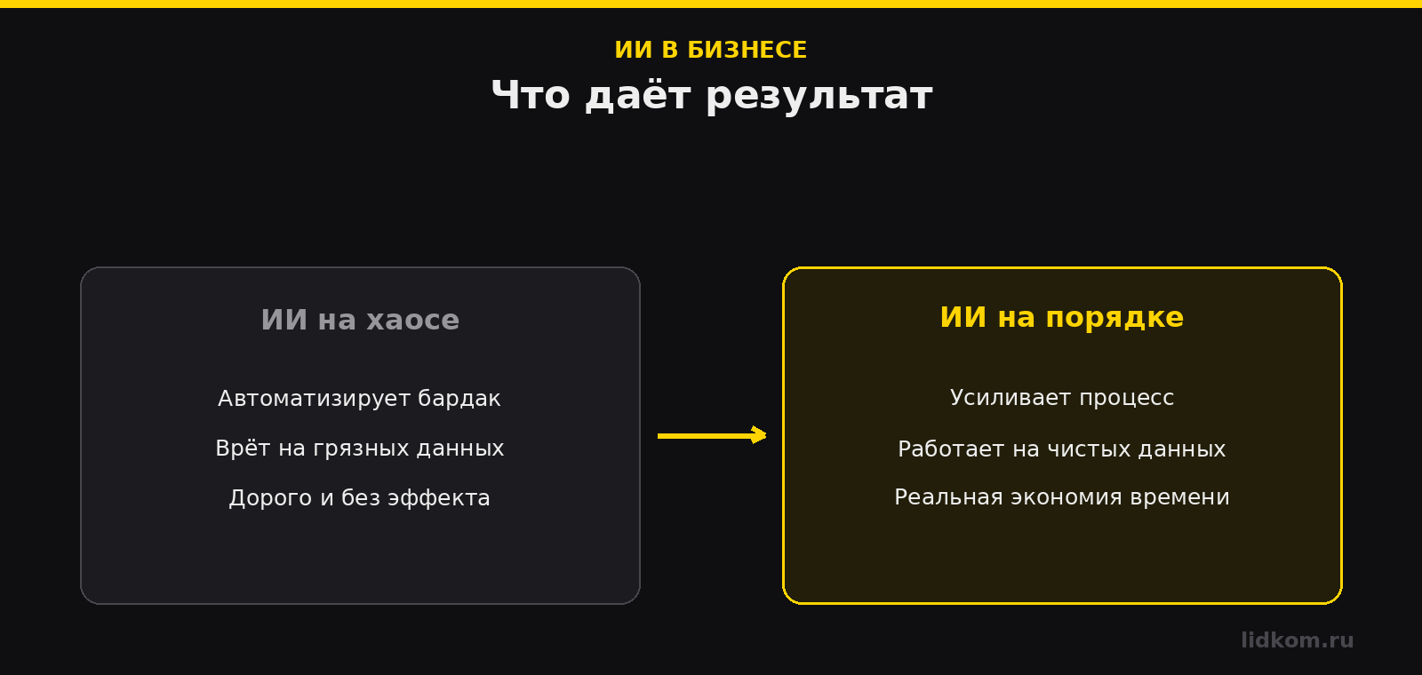 Сначала порядок в процессах, потом ИИ поверх него