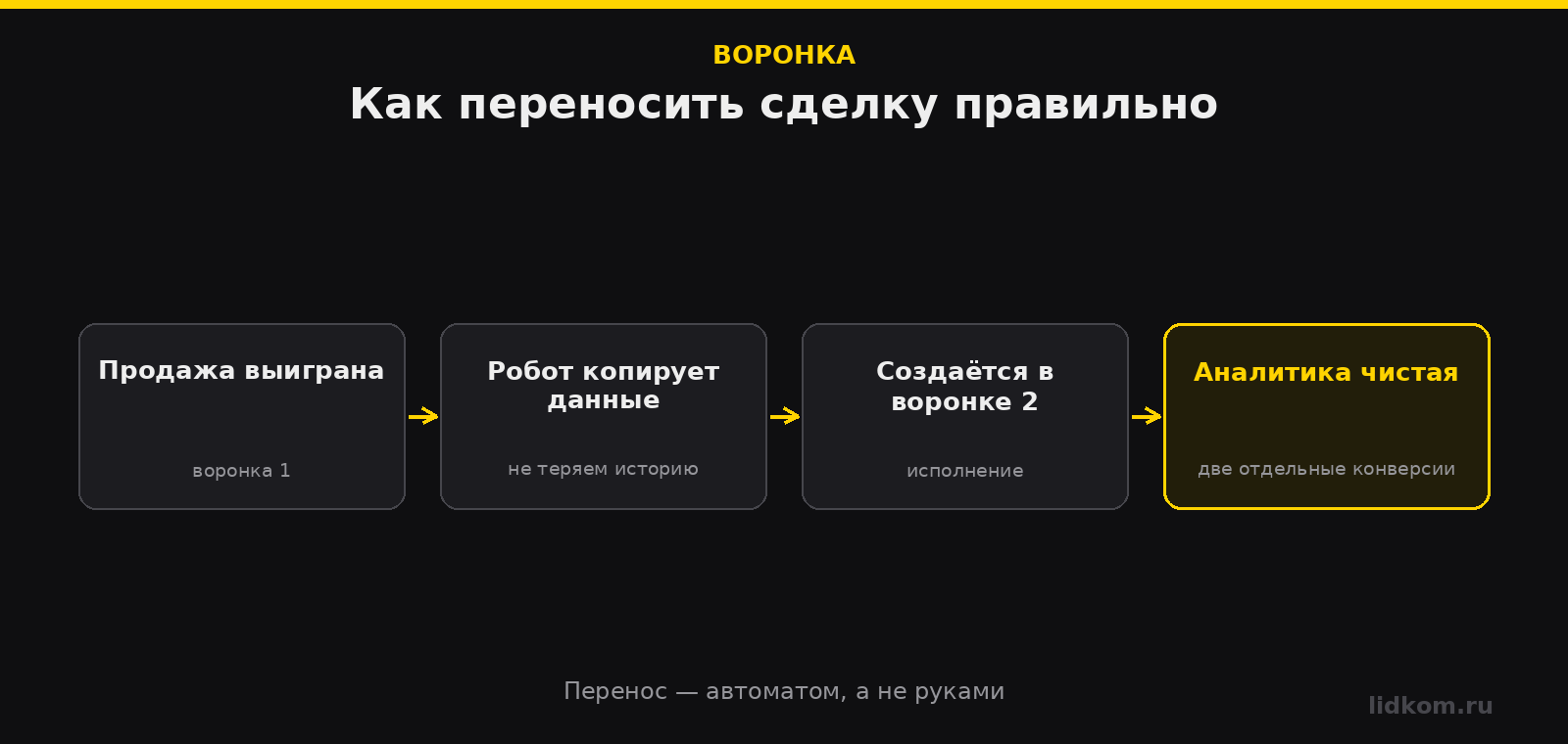 Автоматический перенос сделки из воронки продаж в воронку исполнения