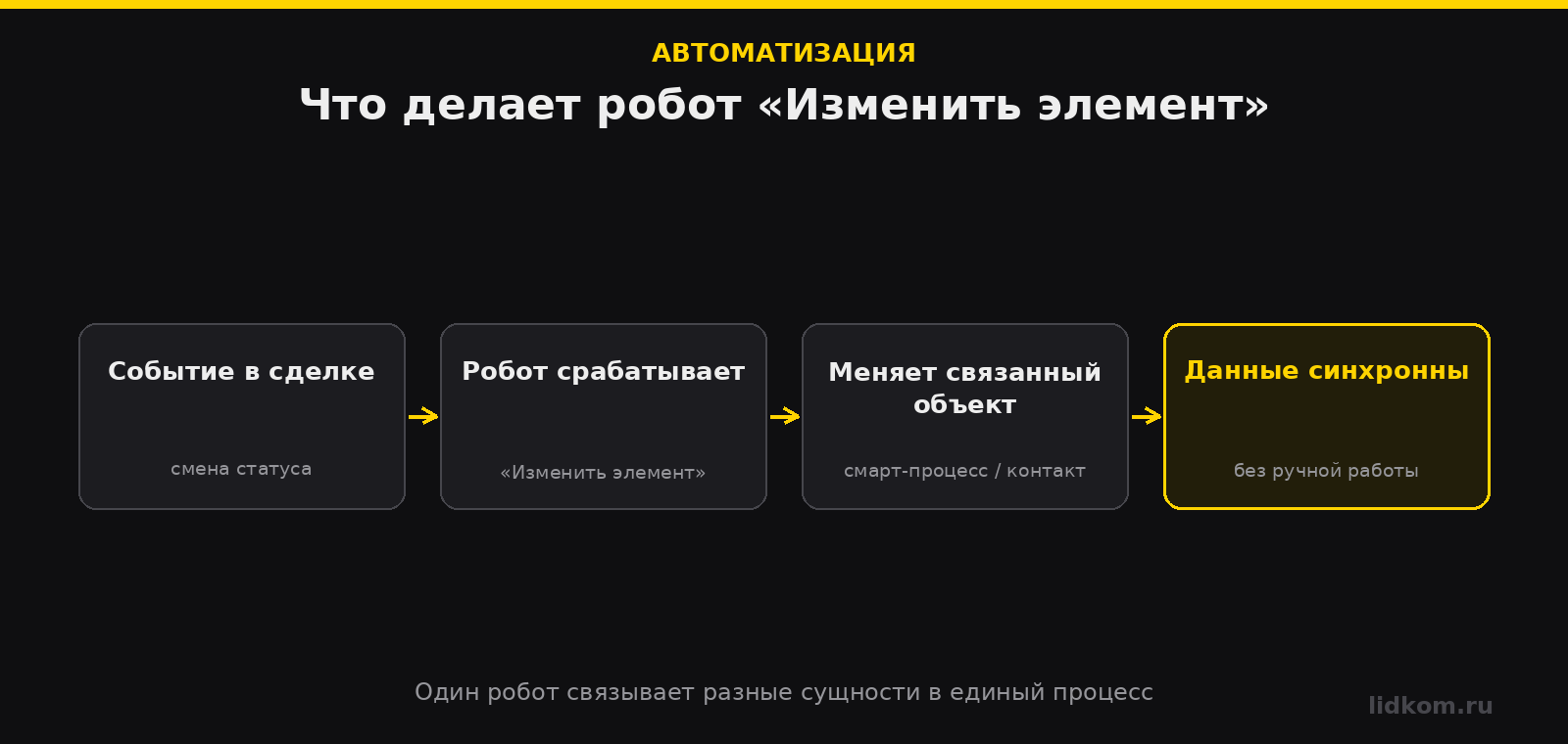 Робот изменяет поля в связанной сделке, смарт-процессе и карточке