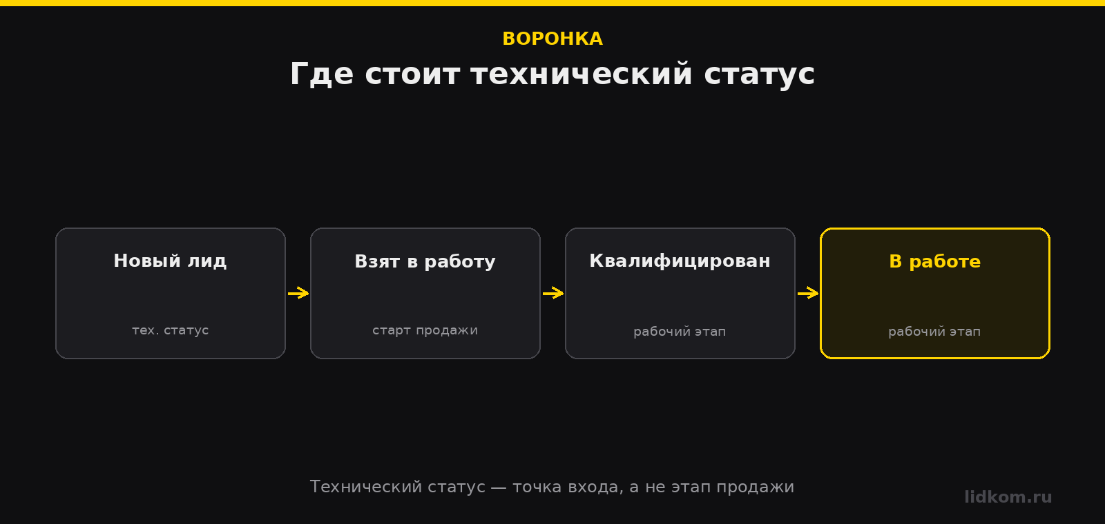 Технический статус на входе воронки и рабочие этапы после него