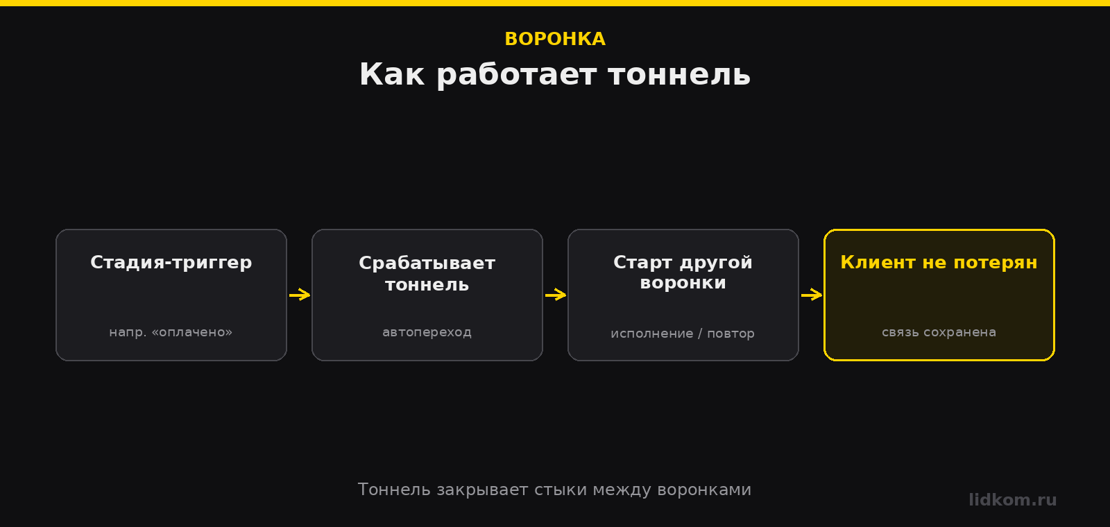 Тоннель соединяет стадию одной воронки со стартом другой