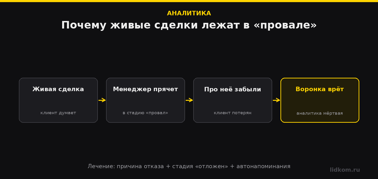 Ловушка статусов воронки: живые сделки в стадии провал