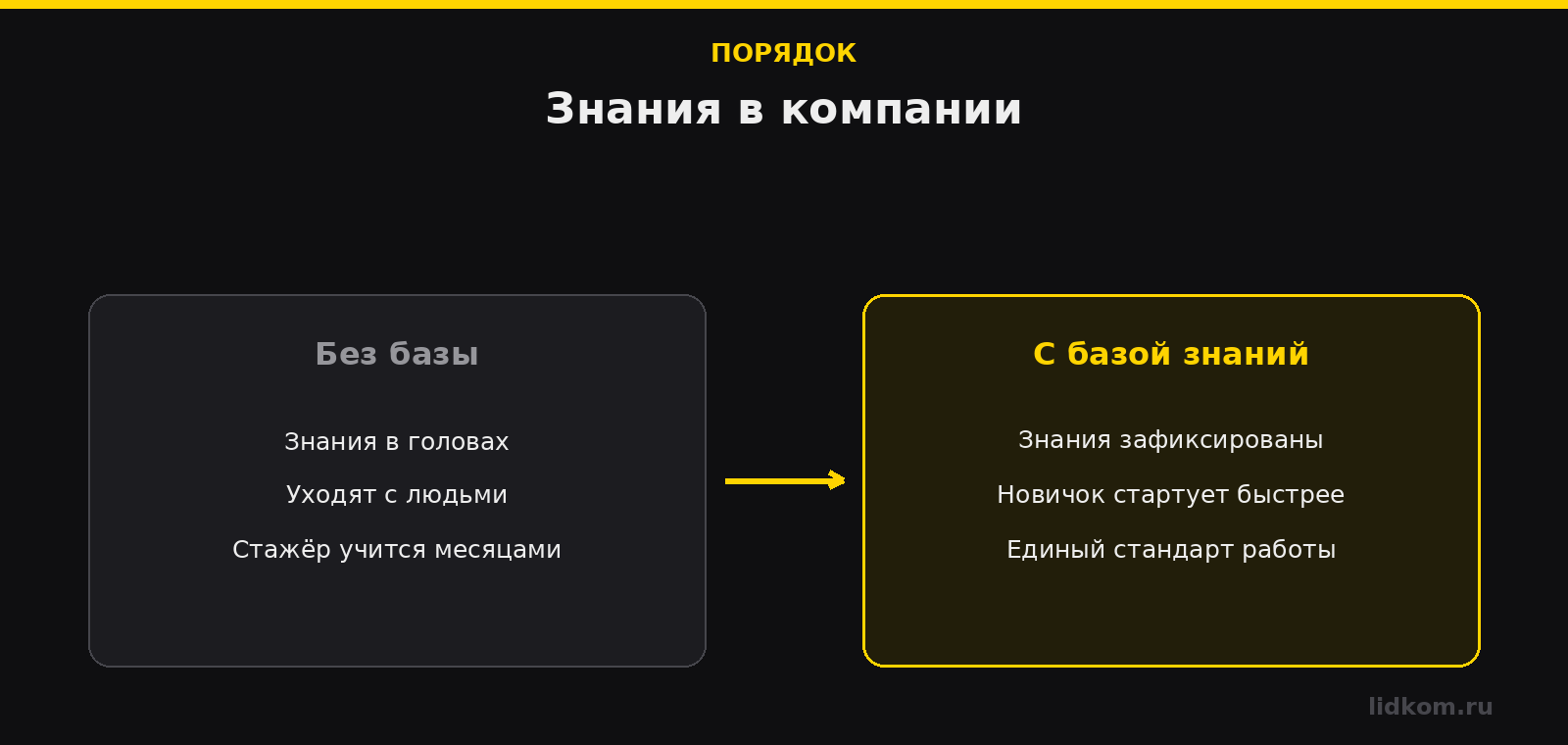 Знания в головах против структурированной базы знаний компании