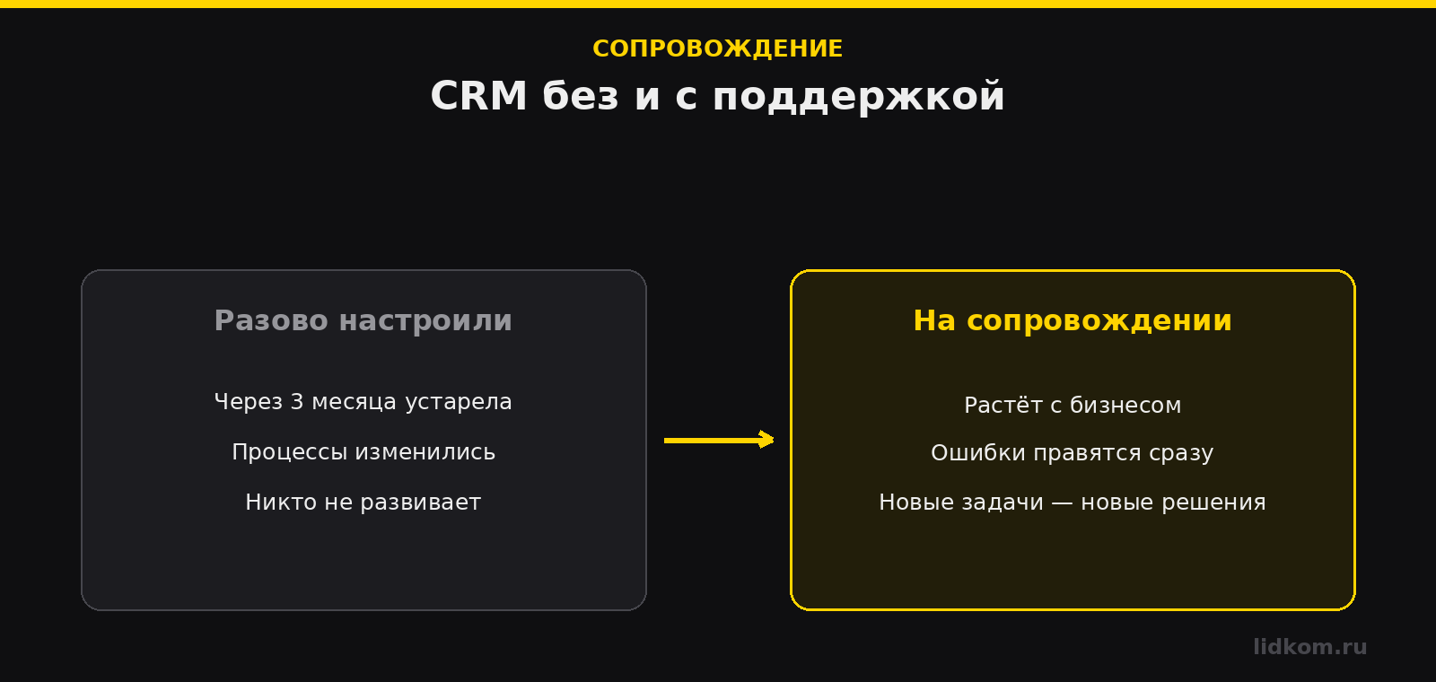 Разовая настройка деградирует, сопровождаемая CRM растёт с бизнесом