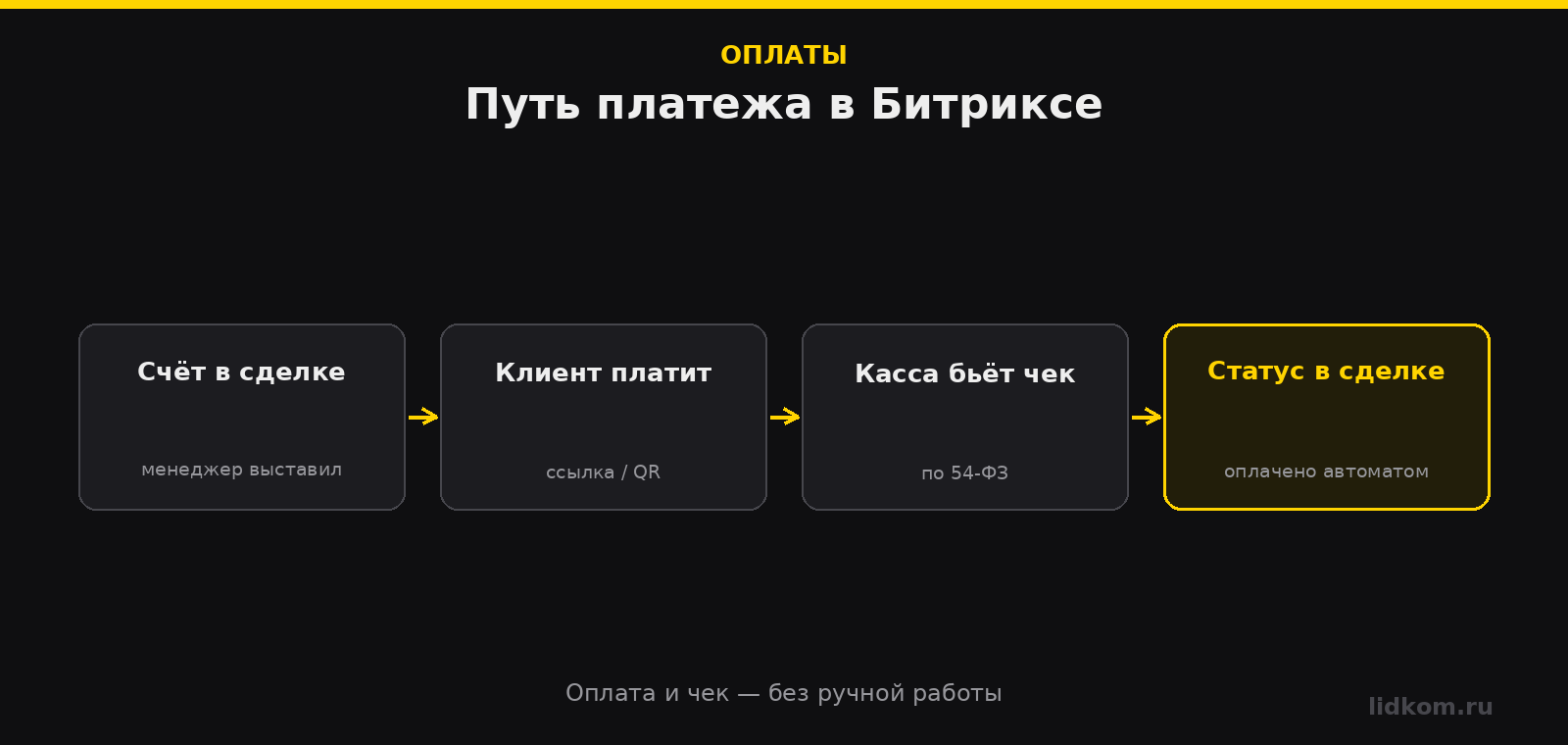 От выставления счёта до оплаты и чека автоматически в сделке