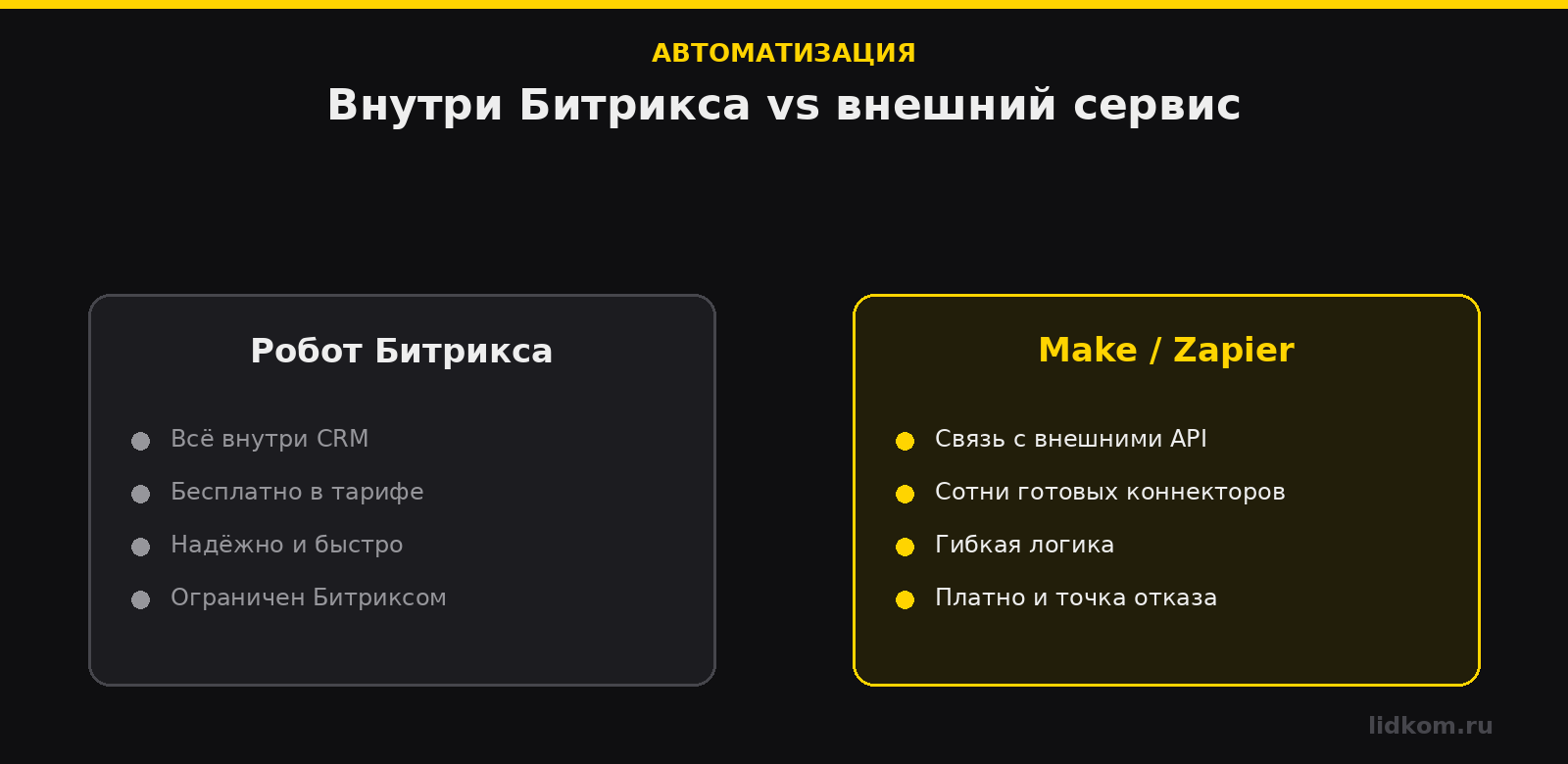 Внутренние задачи — роботом Битрикса, связки с внешними сервисами — через Make