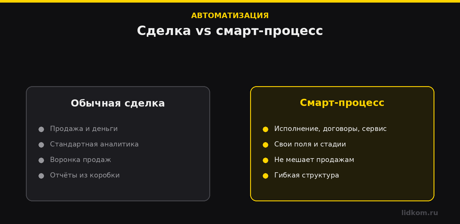 Сделка — для продаж, смарт-процесс — для сопутствующих процессов