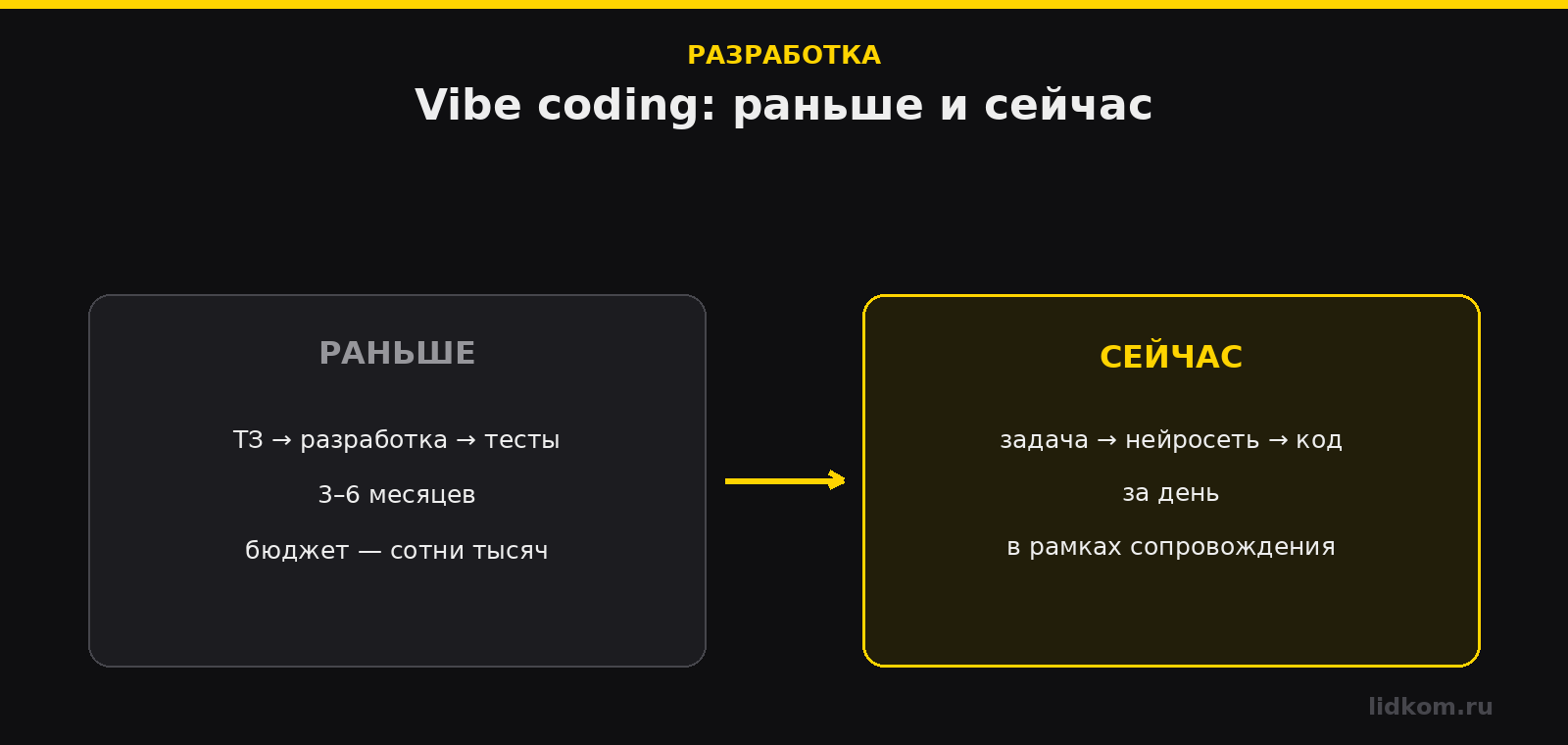 Vibe coding: цикл разработки Битрикс24 раньше и сейчас