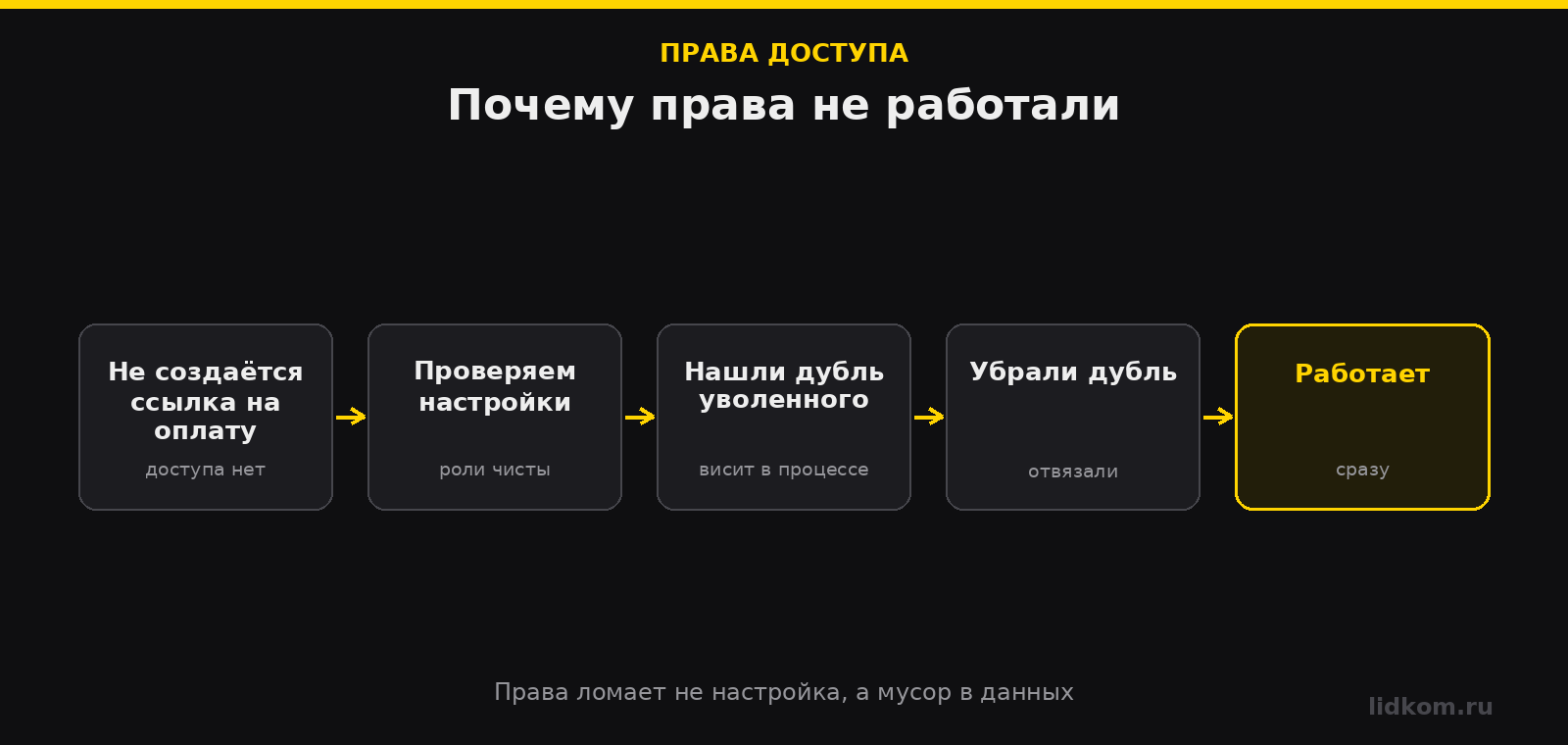 Как дубль уволенного сотрудника ломает права доступа в Битрикс24