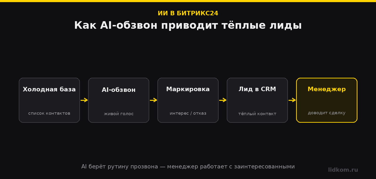 AI-обзвон холодной базы в Битрикс24: от базы контактов до тёплого лида в CRM