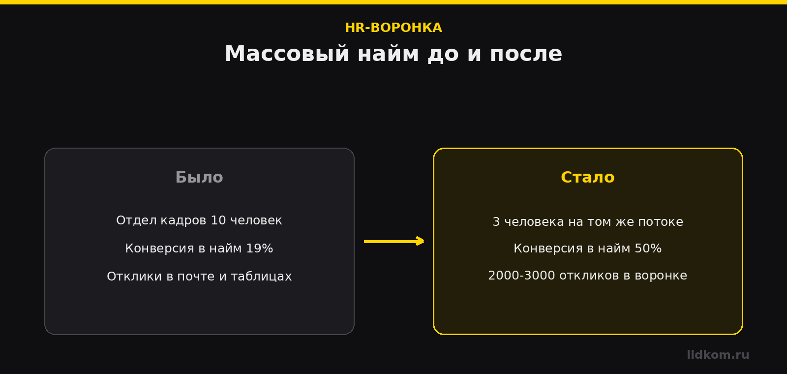 Было десять человек в отделе кадров, стало три при том же потоке откликов