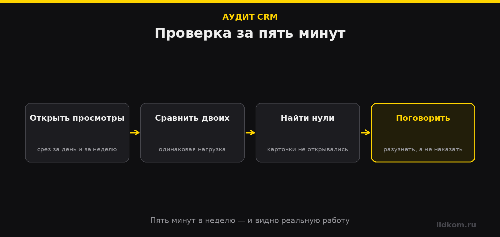 Порядок проверки: открыть просмотры, сравнить менеджеров, найти нули, поговорить