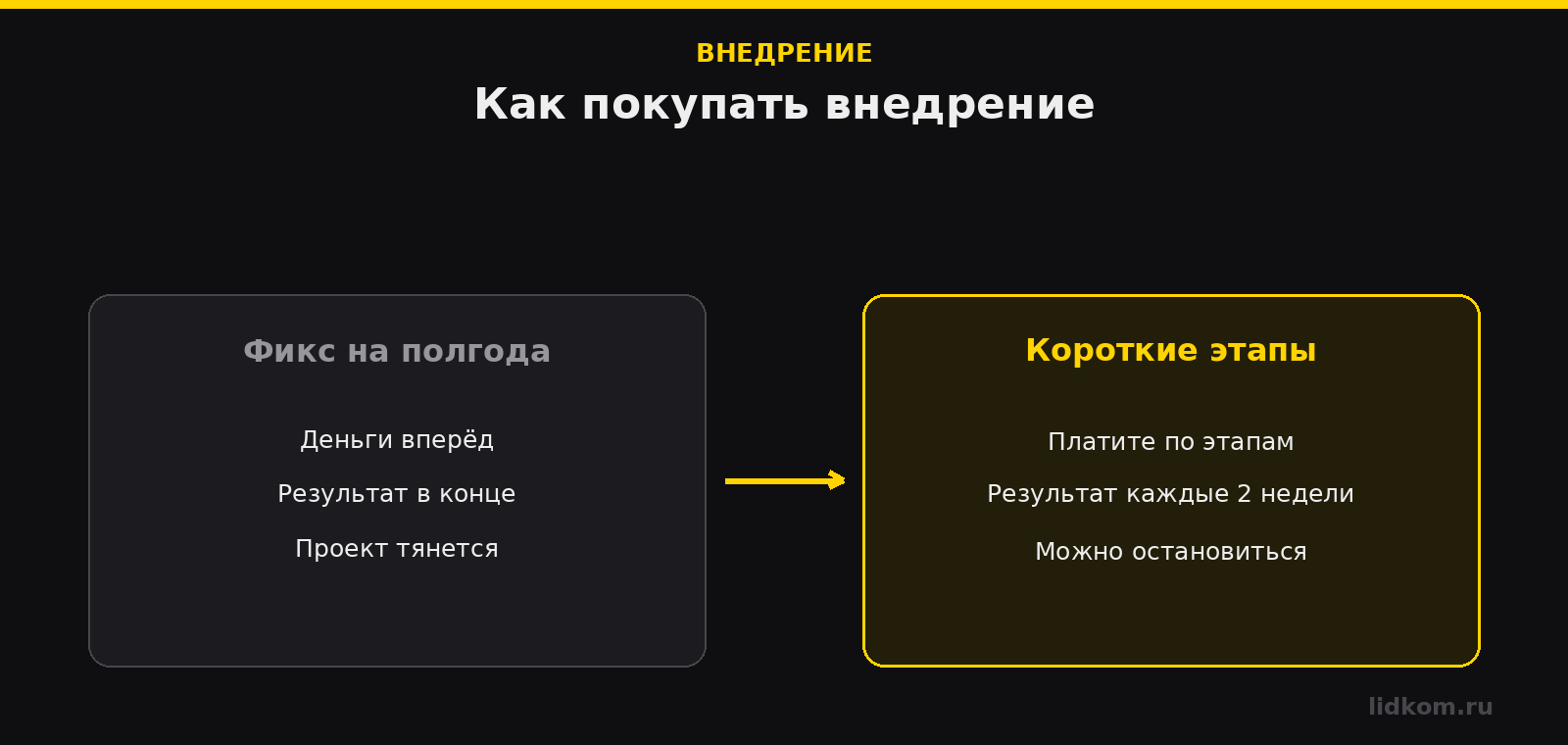 Большой фикс на полгода против коротких этапов с проверяемым результатом
