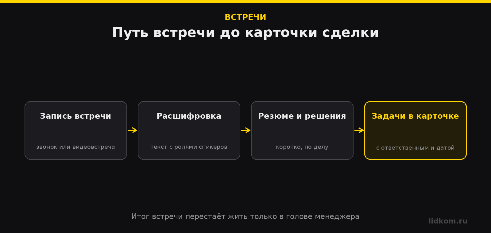 Цепочка от записи встречи до задач и комментариев в карточке сделки