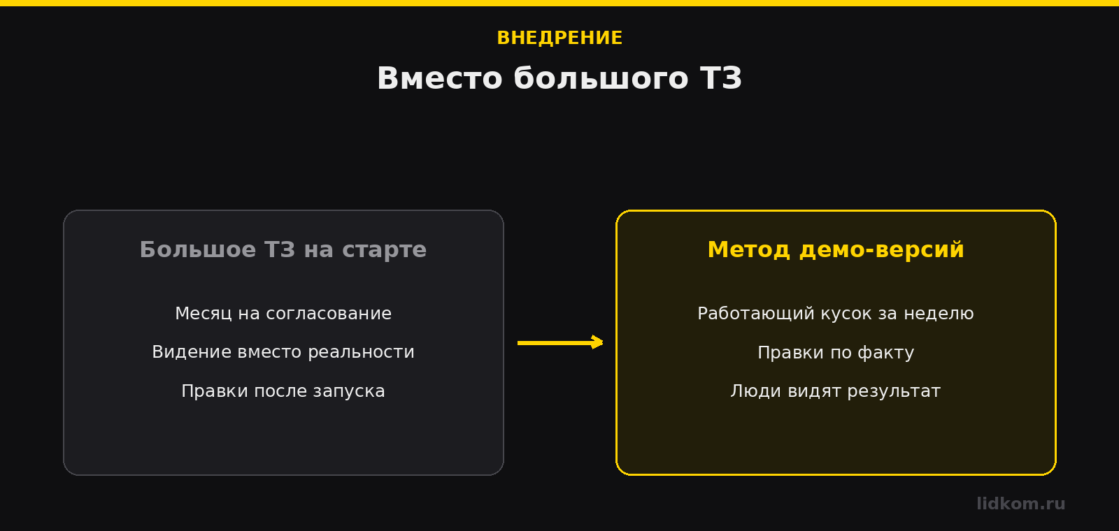 Было: большое ТЗ на старте. Стало: поэтапные демо-версии