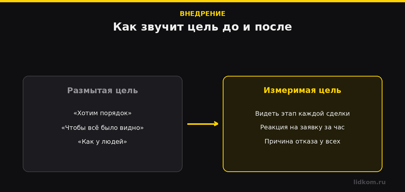 От размытого «хотим порядок» к измеримой цели внедрения