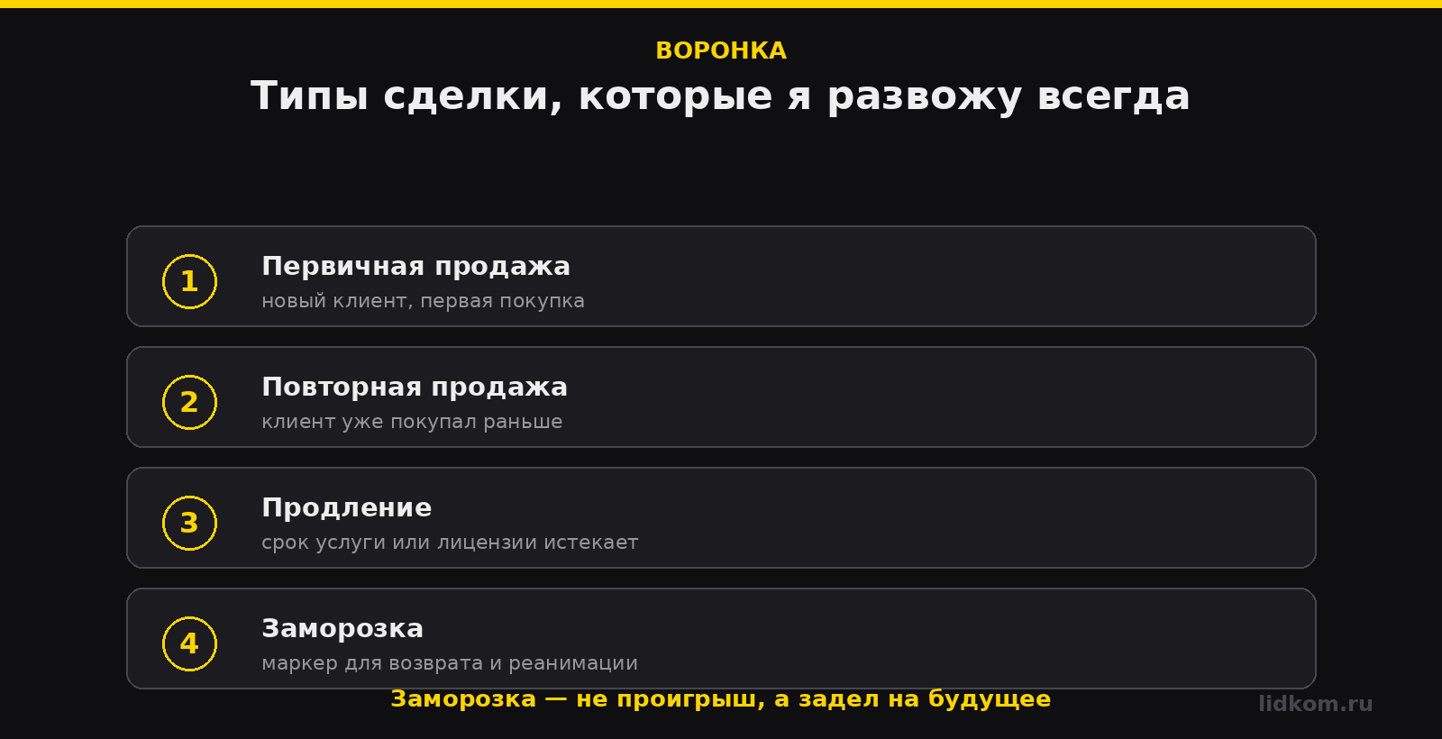 Четыре типа сделки: первичная, повторная, продление, заморозка