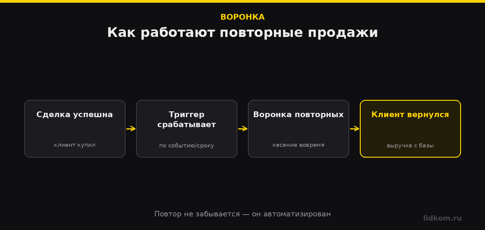 Успешная сделка триггером запускает отдельную воронку повторных продаж