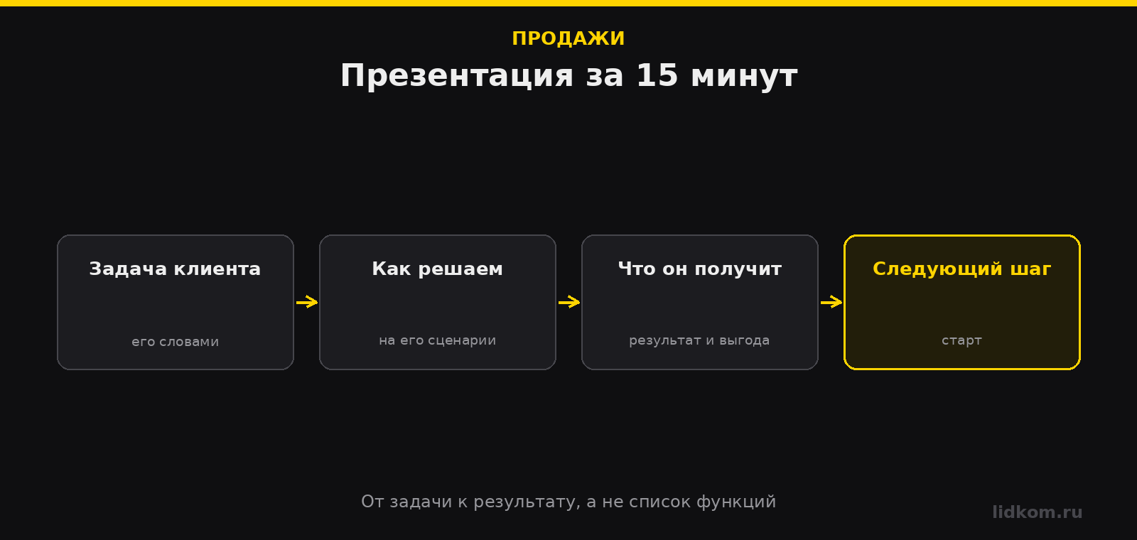 Структура презентации: от задачи клиента к результату, без лишних деталей