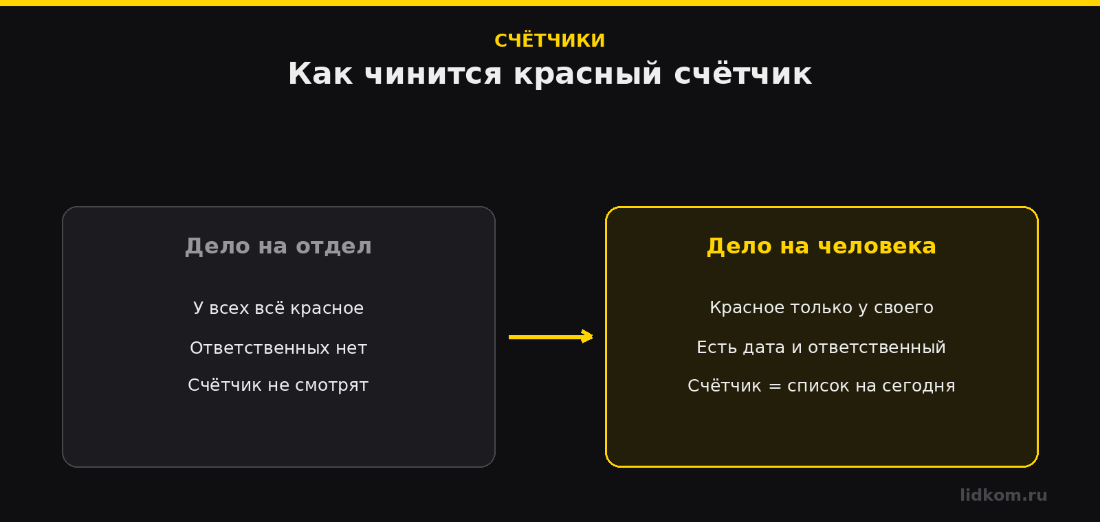 Было: дело на весь отдел и красный счётчик у всех. Стало: дело на ответственного