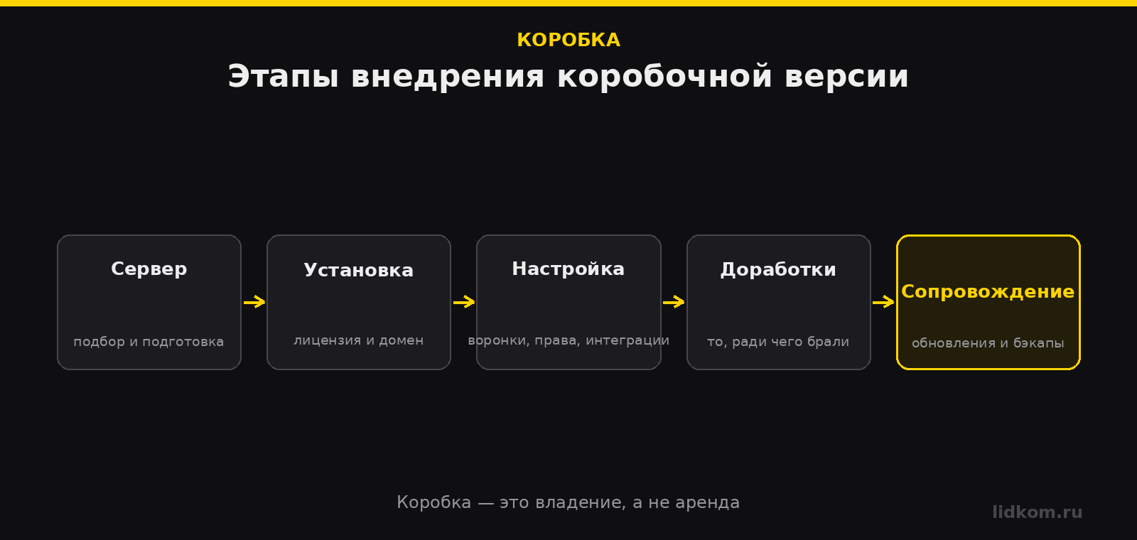 Этапы внедрения коробки: сервер, установка, настройка, доработки, сопровождение