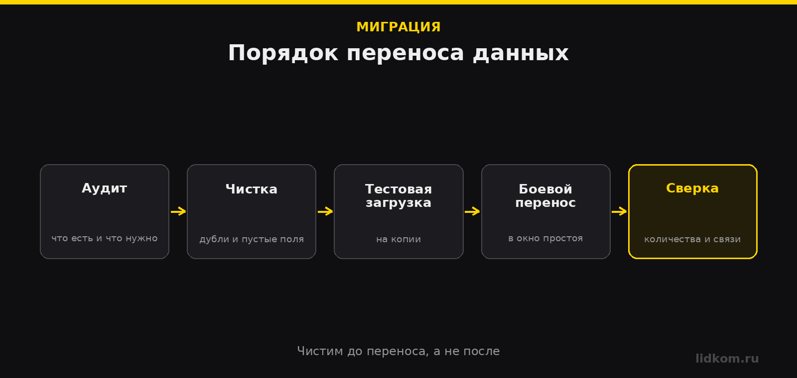 Порядок переноса: аудит, чистка, тестовая загрузка, боевой перенос, сверка