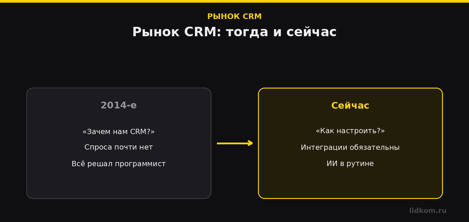 Что изменилось на рынке CRM с 2014 года и что осталось прежним